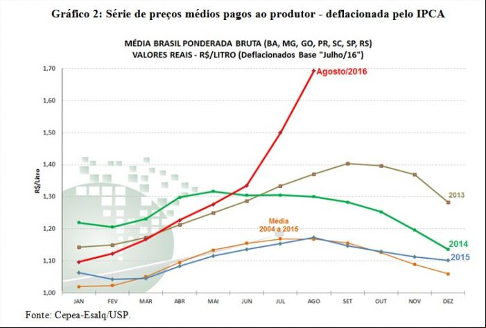 Gráfico 2 - Cepea - leite