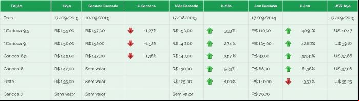 Preços feijão brás 17/09