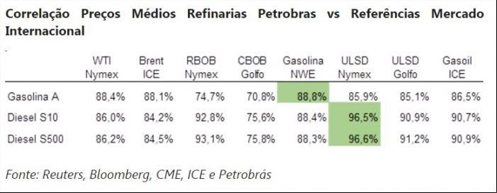 Correlação Preços Médios Refinarias Petrobras vs Referências Mercado Internacional - INTL FCStone