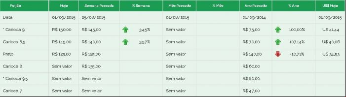 Preços feijão 01/09