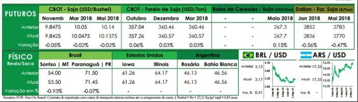 Preços futuros - Ag Resource