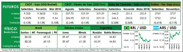 Preços futuros - Ag Resource