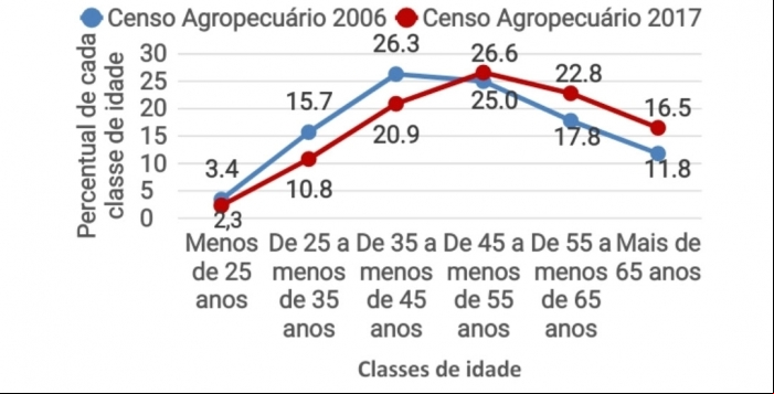censo agropecuario