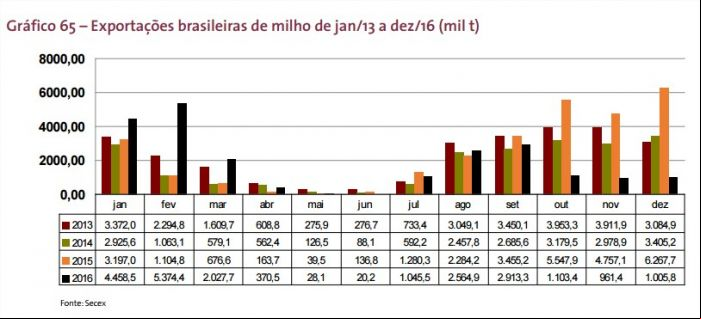 Exportações de milho - SECEX