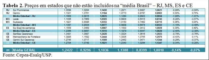 Tabela 2 - Leite Cepea