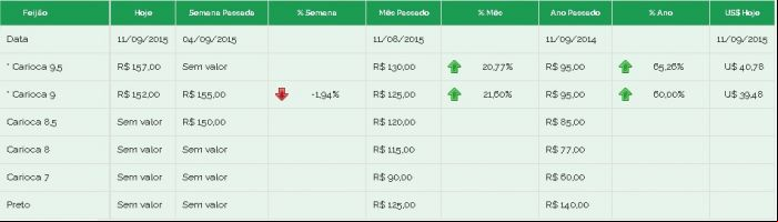 Preços feijão Brás 11/09