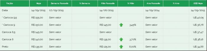 Preços feijão Brás 14/09