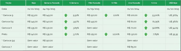 Preços feijão brás 01/10