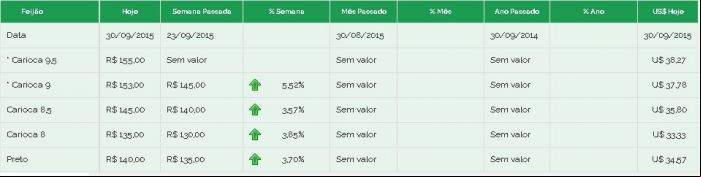 Preços feijão brás 30/09