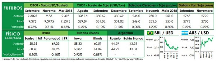 Preços futuros - Ag Resource