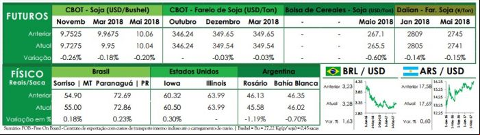 Preços futuros - Ag Resource
