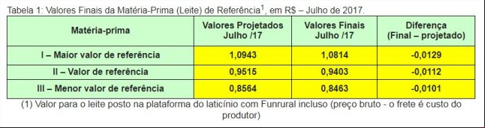 Tabela 1: Valores Finais da Matéria-Prima (Leite) de Referência1, em R$ – Julho de 2017.