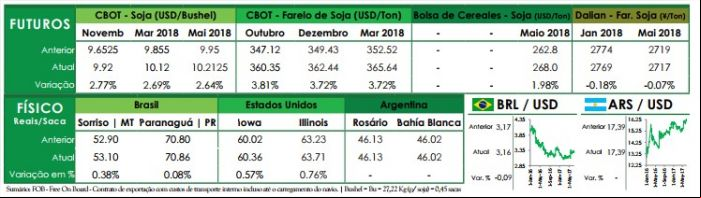 Preços futuros - Ag Resource