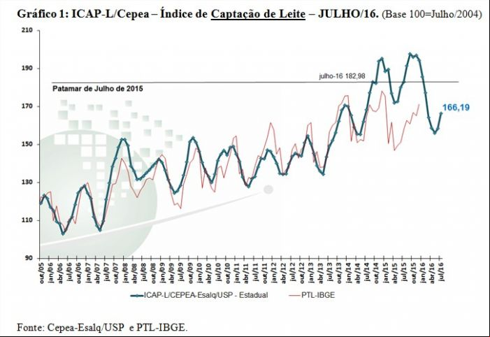 Gráfico 1 - Cepea - leite