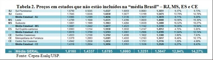 Tabela 2 - Cepea - leite