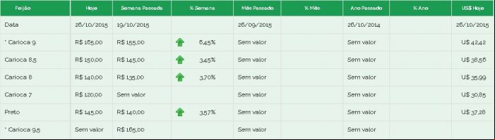 Feijão Brás preços 26/10