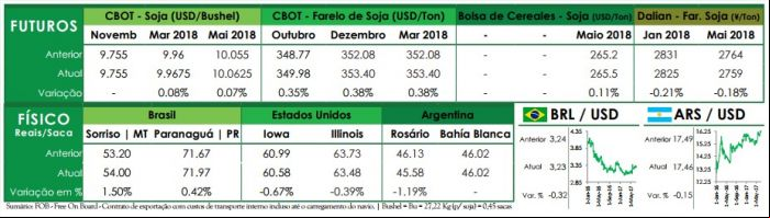 Preços futuros - Ag Resource - 26 de outubro