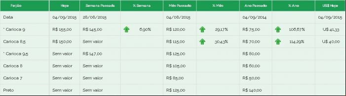 Preços feijão Brás 04/09
