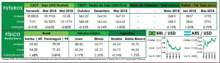 Preços futuros - Ag Resource