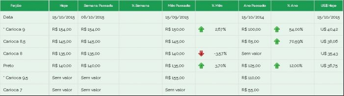 Feijão Brás preços 15/10