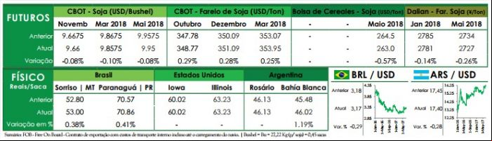 Preços futuros - Ag Resource