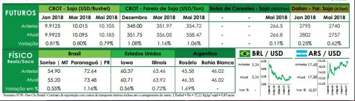 Preços futuros - Ag Resource - 3 de novembro