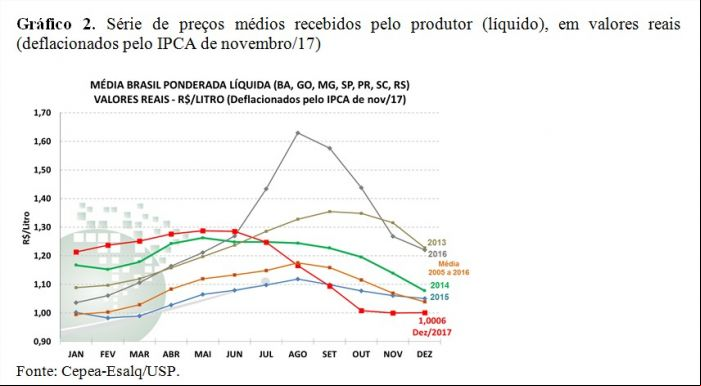 Gráfico 2 - Leite Cepea