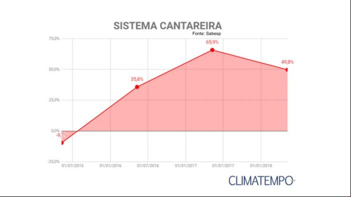Nível do Cantareira - Fonte: Climatempo