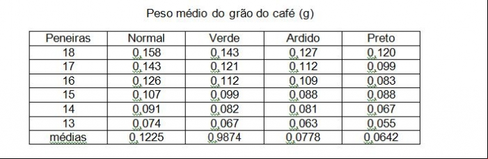Peso médio do grão do café (g)