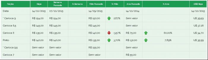 Feijão Brás preços 14/10
