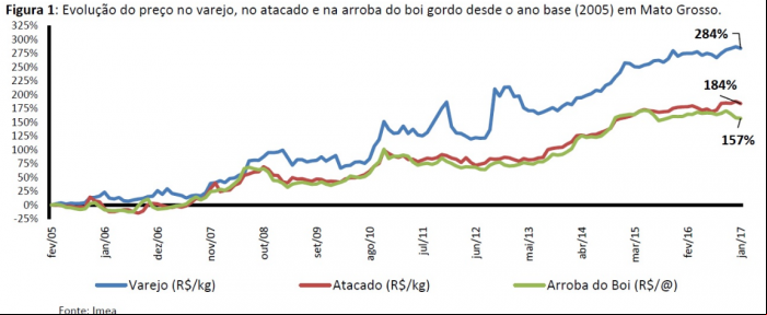 Preços da carne bovina e arroba no MT