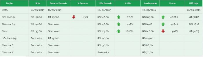 Preços Feijão Brás