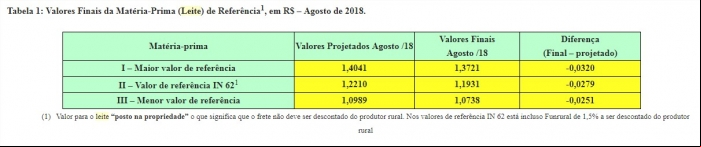 Tabela 1 - Leite