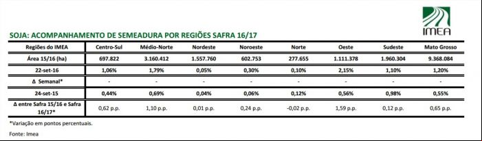 Evolução do plantio da soja em MT- Fonte: Imea